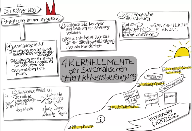 Finaler Ausbau der Systematischen Öffentlichkeitsbeteiligung